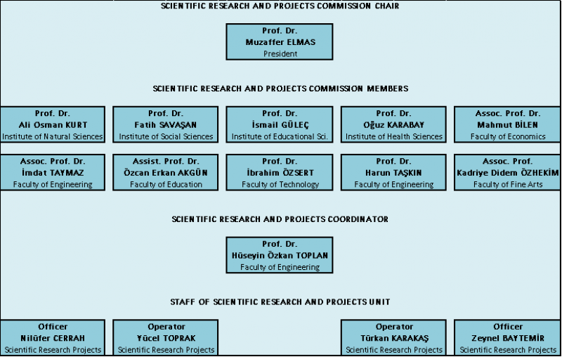 Sakarya University Scientific Research Projects Unit ORGANIZATIONAL